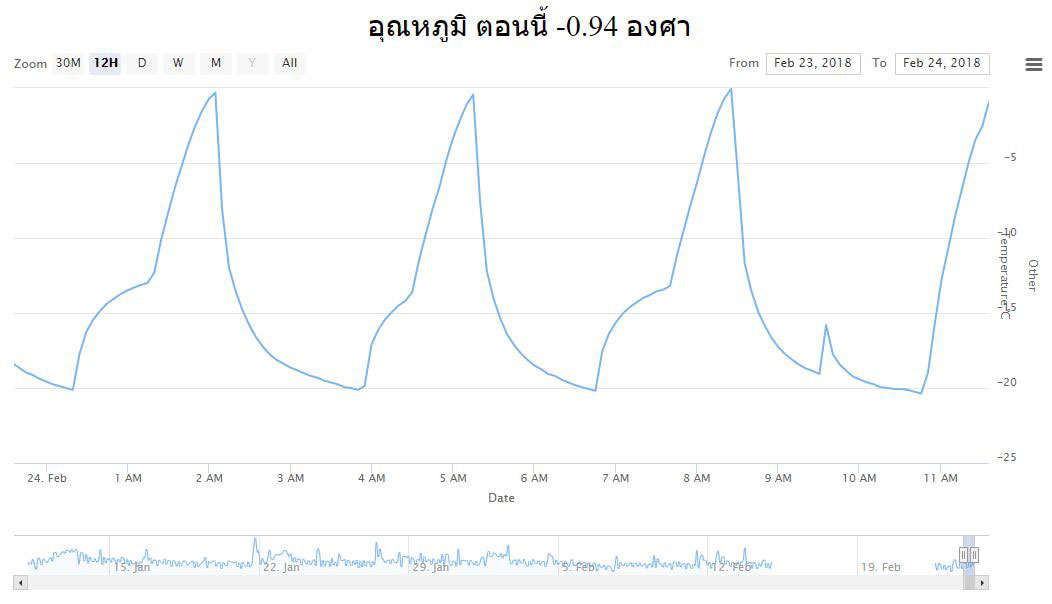 อุณหภูมิห้องเย็น